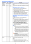 Page 3131
Screen Settings Main Menu
Setting NameInputSetting UnitDescription
Keystone 
Correction
RCVHDUNSingle Use this sub-menu to correct vertical keystoning of the projected 
image.
Aspect Ratio
RCVHDSource 
SpecificUse this sub-menu to select an aspect ratio setting for the projected 
image.
Input Source: RGB or HDMI (PC)
Normal*:
Projects at the projector’s maximum possible size while 
maintaining the input signal aspect ratio.
Full:
Projects at the projector’s maximum possible size by enlarging or...