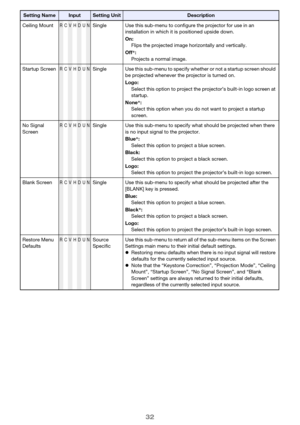 Page 3232
Ceiling MountRCVHDUNSingle Use this sub-menu to configure the projector for use in an 
installation in which it is positioned upside down.
On:
Flips the projected image horizontally and vertically.
Off*:
Projects a normal image.
Startup Screen
RCVHDUNSingle Use this sub-menu to specify whether or not a startup screen should 
be projected whenever the projector is turned on.
Logo:
Select this option to project the projector’s built-in logo screen at 
startup.
None*:
Select this option when you do not...