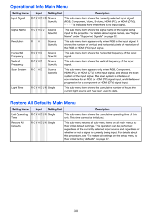 Page 3838
Operational Info Main Menu
Restore All Defaults Main Menu
Setting NameInputSetting UnitDescription
Input Signal
RCVHDUNSource 
SpecificThis sub-menu item shows the currently selected input signal 
(RGB, Component, Video, S-video, HDMI (PC), or HDMI (DTV)). 
“- - - -” is indicated here when there is no input signal.
Signal Name
RCVHDUSource 
SpecificThis sub-menu item shows the signal name of the signal being 
input to the projector. For details about signal names, see “Signal 
Name” under “Supported...