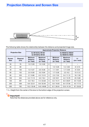 Page 4747
The following table shows the relationship between the distance and projected image size.
*h = Height from the center of the lens to the bottom edge of the projection screen.
Important!Note that the distances provided above are for reference only.
Projection Distance and Screen Size
Projection Size
Approximate Projection Distance
XJ-M140/XJ-M145/
XJ-M150/XJ-M155XJ-M240/XJ-M245/
XJ-M250/XJ-M255
Screen 
SizeDiagonal
(cm)Minimum 
Distance
(m / feet)Maximum 
Distance
(m / feet)h*Minimum 
Distance
(m /...