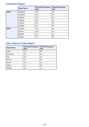 Page 5353
Component Signal
Video Signal, S-video Signal
Signal NameHorizontal Frequency 
(kHz)Vertical Frequency 
(Hz)
HDTV1080p/50 56.3 50
1080p/60 67.5 60
720p/50 37.5 50
720p/60 45.0 60
1080i/50 28.1 50
1080i/60 33.7 60
SDTV576p/50 31.3 50
576i/50 16.6 50
480p/60 31.5 60
480i/60 15.7 60
Signal NameHorizontal Frequency 
(kHz)Vertical Frequency 
(Hz)
NTSC 15.7 60
NTSC4.43 15.7 60
PAL 15.6 50
PAL-M 15.7 60
PAL-N 15.6 50
PAL60 15.7 60
SECAM 15.6 50 