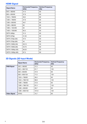 Page 5454
HDMI Signal
3D Signals (3D Input Mode)
Signal NameHorizontal Frequency 
(kHz)Vertical Frequency 
(Hz)
640 × 480/60 31.5 60
800 × 600/60 37.9 60
1024 × 768/60 48.4 60
1280 × 768/60 47.8 60
1280 × 800/60 49.7 60
1280 × 960/60 60 60
1280 × 1024/60 64 60
1400 × 1050/60 65.3 60
SDTV (480p) 31.5 60
SDTV (576p) 31.25 50
HDTV (720p) (50) 37.5 50
HDTV (720p) (60) 45 60
HDTV (1080i) (50) 28.13 50
HDTV (1080i) (60) 33.75 60
HDTV (1080p) (50) 56.25 50
HDTV (1080p) (60) 67.5 60
Signal NameHorizontal Frequency...