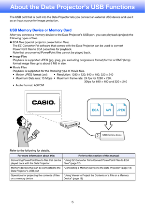 Page 55
About the Data Projector’s USB Functions
The USB port that is built into the Data Projector lets you connect an  external USB device and use it 
as an input source for image projection.
USB Memory Device or Memory Card
After you connect a memory device  to the Data Projector’s USB port, you can playback (project) the 
following types of files.
 ECA files (special project or presentation files)
The EZ-Converter FA software that comes with  the Data Projector can be used to convert 
PowerPoint files to...