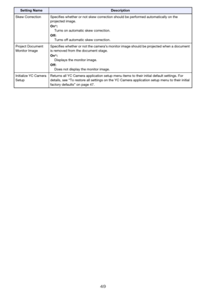 Page 4949
Skew Correction Specifies whether or not skew correction should be performed automatically on the projected image.
On*:
Turns on automatic skew correction.
Off: Turns off automatic skew correction.
Project Document 
Monitor Image Specifies whether or not the camera’s monitor image should be projected when a document 
is removed from the document stage.
On
*:
Displays the monitor image.
Off: Does not display the monitor image.
Initialize YC Camera 
Setup Returns all YC Camera 
application setup menu...
