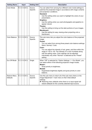 Page 2727
Color ModeRCVHDWUSource 
SpecificYou can select from among four different color mode settings to 
optimize the projected image in accordance with image contents 
and projection conditions.
Standard:
Use this setting when you want to highlight the colors of your 
presentation.
Graphics:
Use this setting when you want photographs and graphics to 
appear natural.
Theater:
Use this setting to bring out the dark portions of your images.
Blackboard:
Use this setting for easy viewing when projecting onto a...