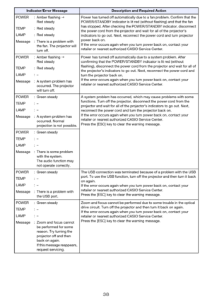 Page 3838
POWER : Amber flashing 
Red steadyPower has turned off automatically due to a fan problem. Confirm that the 
POWER/STANDBY indicator is lit red (without flashing) and that the fan 
has stopped. After checking the POWER/STANDBY indicator, disconnect 
the power cord from the projector and wait for all of the projector’s 
indicators to go out. Next, reconnect the power cord and turn projector 
power back on.
If the error occurs again when you turn power back on, contact your 
retailer or nearest...