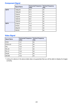 Page 4949
Component Signal
Video Signal
*Listing of a device in the above table does not guarantee that you will be able to display its images 
correctly.
Signal NameHorizontal Frequency 
(kHz)Vertical Frequency 
(Hz)
HDTV1080p/50 56.3 50
1080p/60 67.5 60
720p/50 37.5 50
720p/60 45.0 60
1080i/50 28.1 50
1080i/60 33.7 60
SDTV576p/50 31.3 50
576i/50 16.6 50
480p/60 31.5 60
480i/60 15.7 60
Signal NameHorizontal Frequency 
(kHz)Vertical Frequency 
(Hz)
NTSC 15.7 60
NTSC4.43 15.7 60
PAL 15.6 50
PAL-M 15.7 60
PAL-N...