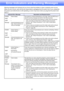 Page 3737
Error Indicators and Warning Messages
Warning messages and indicators let you know what the problem is when a projector error occurs.
When an error occurs, wait until the fan stops before unplugging the AC power cord. If you unplug the 
AC power cord while the fan is still operating, an error may occur when you plug the AC power cord 
back in.
Indicator/Error MessageDescription and Required Action
POWER : Green steady The projector’s internal temperature is very high. Press the [ESC] key to 
clear the...