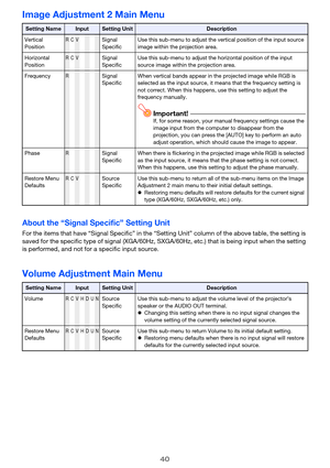 Page 4040
Image Adjustment 2 Main Menu
About the “Signal Specific” Setting Unit
For the items that have “Signal Specific” in the “Setting Unit” column of the above table, the setting is 
saved for the specific type of signal (XGA/60Hz, SXGA/60Hz, etc.) that is being input when the setting 
is performed, and not for a specific input source.
Volume Adjustment Main Menu
Setting NameInputSetting UnitDescription
Vertical 
Position
RCVSignal 
SpecificUse this sub-menu to adjust the vertical position of the input...