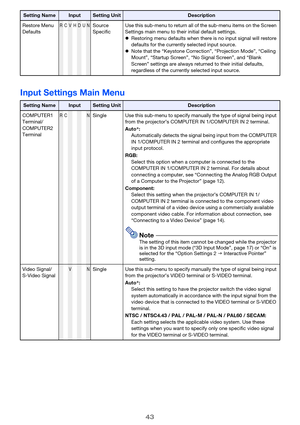 Page 4343
Input Settings Main Menu
Restore Menu 
DefaultsRCVHDUNSource 
SpecificUse this sub-menu to return all of the sub-menu items on the Screen 
Settings main menu to their initial default settings.
zRestoring menu defaults when there is no input signal will restore 
defaults for the currently selected input source.
zNote that the “Keystone Correction”, “Projection Mode”, “Ceiling 
Mount”, “Startup Screen”, “No Signal Screen”, and “Blank 
Screen” settings are always returned to their initial defaults,...