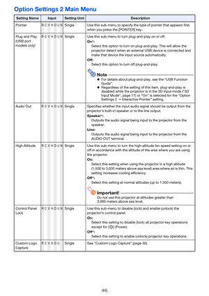 Page 4646
Option Settings 2 Main Menu
Setting NameInputSetting UnitDescription
Pointer
RCVHDUNSingle Use this sub-menu to specify the type of pointer that appears first 
when you press the [POINTER] key.
Plug and Play
(USB port 
models only)
RCVHDUNSingle Use this sub-menu to turn plug-and-play on or off.
On*:
Select this option to turn on plug-and-play. This will allow the 
projector detect when an external USB device is connected and 
make that device the input source automatically.
Off:
Select this option to...