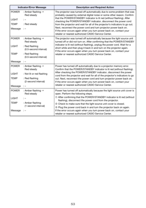 Page 5353
POWER : Amber flashingJ 
Red steadyThe projector was turned off automatically due to some problem that was 
probably caused by external digital noise or some other reason. Confirm 
that the POWER/STANDBY indicator is lit red (without flashing). After 
checking the POWER/STANDBY indicator, disconnect the power cord 
from the projector and wait for all of the projector’s indicators to go out. 
Next, reconnect the power cord and turn projector power back on.
If the error occurs again when you turn power...