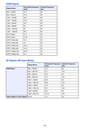 Page 6464
HDMI Signal
3D Signals (3D Input Mode)
Signal NameHorizontal Frequency 
(kHz)Vertical Frequency 
(Hz)
640 × 480/60 31.5 60
800 × 600/60 37.9 60
1024 × 768/60 48.4 60
1280 × 768/60 47.8 60
1280 × 800/60 49.7 60
1280 × 960/60 60 60
1280 × 1024/60 64 60
1400 × 1050/60 65.3 60
SDTV (480p) 31.5 60
SDTV (576p) 31.25 50
HDTV (720p) (50) 37.5 50
HDTV (720p) (60) 45 60
HDTV (1080i) (50) 28.13 50
HDTV (1080i) (60) 33.75 60
HDTV (1080p) (50) 56.25 50
HDTV (1080p) (60) 67.5 60
Signal NameHorizontal Frequency...