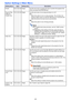 Page 4646
Option Settings 2 Main Menu
Setting NameInputSetting UnitDescription
Pointer
RCVHDUNSingle Use this sub-menu to specify the type of pointer that appears first 
when you press the [POINTER] key.
Plug and Play
(USB port 
models only)
RCVHDUNSingle Use this sub-menu to turn plug-and-play on or off.
On*:
Select this option to turn on plug-and-play. This will allow the 
projector detect when an external USB device is connected and 
make that device the input source automatically.
Off:
Select this option to...