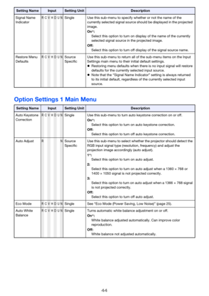 Page 4444
Option Settings 1 Main Menu
Signal Name 
IndicatorRCVHDUNSingle Use this sub-menu to specify whether or not the name of the 
currently selected signal source should be displayed in the projected 
image.
On*:
Select this option to turn on display of the name of the currently 
selected signal source in the projected image.
Off:
Select this option to turn off display of the signal source name.
Restore Menu 
Defaults
RCVHDUNSource 
SpecificUse this sub-menu to return all of the sub-menu items on the Input...