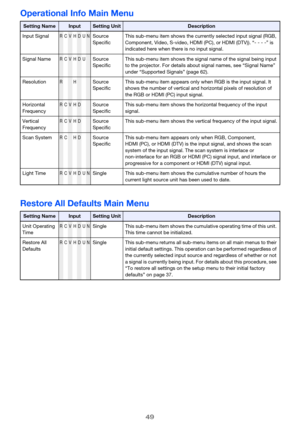 Page 4949
Operational Info Main Menu
Restore All Defaults Main Menu
Setting NameInputSetting UnitDescription
Input Signal
RCVHDUNSource 
SpecificThis sub-menu item shows the currently selected input signal (RGB, 
Component, Video, S-video, HDMI(PC), or HDMI (DTV)). “- - - -” is 
indicated here when there is no input signal.
Signal Name
RCVHDUSource 
SpecificThis sub-menu item shows the signal name of the signal being input 
to the projector. For details about signal names, see “Signal Name” 
under “Supported...