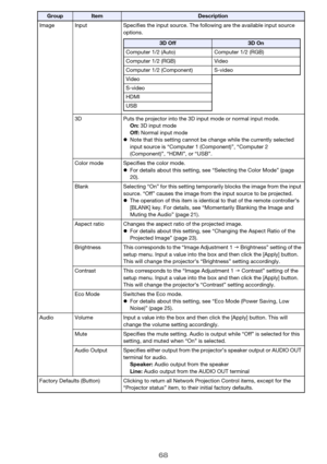 Page 6868
Image Input Specifies the input source. The following are the available input source 
options.
3D Puts the projector into the 3D input mode or normal input mode.
On: 3D input mode
Off: Normal input mode
zNote that this setting cannot be change while the currently selected 
input source is “Computer 1 (Component)”, “Computer 2 
(Component)”, “HDMI”, or “USB”.
Color mode Specifies the color mode.
zFor details about this setting, see “Selecting the Color Mode” (page 
20).
Blank Selecting “On” for this...