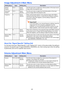 Page 4040
Image Adjustment 2 Main Menu
About the “Signal Specific” Setting Unit
For the items that have “Signal Specific” in the “Setting Unit” column of the above table, the setting is 
saved for the specific type of signal (XGA/60Hz, SXGA/60Hz, etc.) that is being input when the setting 
is performed, and not for a specific input source.
Volume Adjustment Main Menu
Setting NameInputSetting UnitDescription
Vertical 
Position
RCVSignal 
SpecificUse this sub-menu to adjust the vertical position of the input...