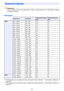 Page 6262
Important!Even if a signal is listed in the table below, it does not guarantee that you will be able to display 
its images correctly.
RGB Signal
Supported Signals
Signal NameResolutionHorizontal Frequency 
(kHz)Vertical Frequency 
(Hz)
VESA640 × 480/60 640 × 480 31.5 60
640 × 480/72 640 × 480 37.9 73
640 × 480/75 640 × 480 37.5 75
640 × 480/85 640 × 480 43.3 85
800 × 600/56 800 × 600 35.2 56
800 × 600/60 800 × 600 37.9 60
800 × 600/72 800 × 600 48.1 72
800 × 600/75 800 × 600 46.9 75
800 × 600/85 800...