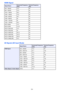 Page 6464
HDMI Signal
3D Signals (3D Input Mode)
Signal NameHorizontal Frequency 
(kHz)Vertical Frequency 
(Hz)
640 × 480/60 31.5 60
800 × 600/60 37.9 60
1024 × 768/60 48.4 60
1280 × 768/60 47.8 60
1280 × 800/60 49.7 60
1280 × 960/60 60 60
1280 × 1024/60 64 60
1400 × 1050/60 65.3 60
SDTV (480p) 31.5 60
SDTV (576p) 31.25 50
HDTV (720p) (50) 37.5 50
HDTV (720p) (60) 45 60
HDTV (1080i) (50) 28.13 50
HDTV (1080i) (60) 33.75 60
HDTV (1080p) (50) 56.25 50
HDTV (1080p) (60) 67.5 60
Signal NameHorizontal Frequency...