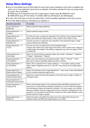 Page 5656
Setup Menu Settings
zOne or more letters (such as RCV) after the menu item name indicates an item that is available only 
when one or more particular input source is selected. The letters indicate the input source(s) where 
the menu item is available.
R: RGB input, C: Component input, V: S-video input or Video input, H: HDMI (PC) input, 
D: HDMI (DTV) input, F: File Viewer, T: CASIO USB Tool, N: Network, U: USB Display
zA menu item that does not have any letter after it will be available regardless of...