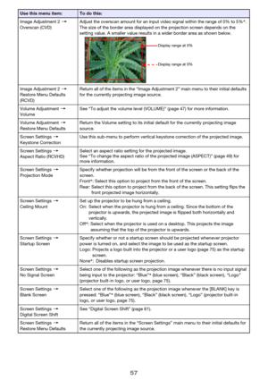 Page 5757
Image Adjustment 2 3 
Overscan (CVD)Adjust the overscan amount for an input video signal within the range of 0% to 5%*. 
The size of the border area displayed on the projection screen depends on the 
setting value. A smaller value results in a wider border area as shown below.
Image Adjustment 23 
Restore Menu Defaults 
(RCVD)Return all of the items in the “Image Adjustment 2” main menu to their initial defaults 
for the currently projecting image source.
Volume Adjustment3 
VolumeSee “To adjust the...