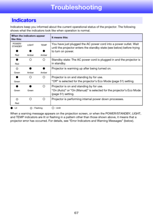 Page 6767
Troubleshooting
Indicators keep you informed about the current operational status of the projector. The following 
shows what the indicators look like when operation is normal.
When a warning message appears on the projection screen, or when the POWER/STANDBY, LIGHT, 
and TEMP indicators are lit or flashing in a pattern other than those shown above, it means that a 
projector error has occurred. For details, see “Error Indicators and Warning Messages” (below).
Indicators
When the indicators appear...