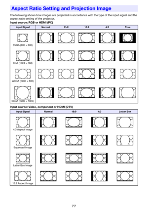 Page 7777
The following shows how images are projected in accordance with the type of the input signal and the 
aspect ratio setting of the projector.
Input source: RGB or HDMI (PC)
Input source: Video, component or HDMI (DTV)
Aspect Ratio Setting and Projection Image
Input SignalNormalFull16:94:3True
SVGA (800 × 600)
XGA (1024 × 768)
WXGA (1280 × 800)
SXGA (1280 × 1024)
Input SignalNormal16:94:3Letter Box
4:3 Aspect Image
Squeezed Image
Letter Box Image
16:9 Aspect Image 