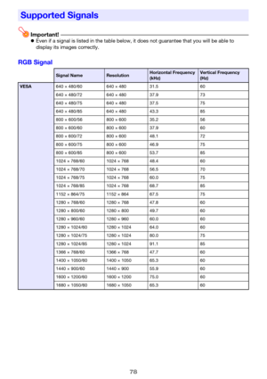 Page 7878
Important!zEven if a signal is listed in the table below, it does not guarantee that you will be able to 
display its images correctly.
RGB Signal
Supported Signals
Signal NameResolutionHorizontal Frequency 
(kHz)Vertical Frequency 
(Hz)
VESA640 × 480/60 640 × 480 31.5 60
640 × 480/72 640 × 480 37.9 73
640 × 480/75 640 × 480 37.5 75
640 × 480/85 640 × 480 43.3 85
800 × 600/56 800 × 600 35.2 56
800 × 600/60 800 × 600 37.9 60
800 × 600/72 800 × 600 48.1 72
800 × 600/75 800 × 600 46.9 75
800 × 600/85 800...