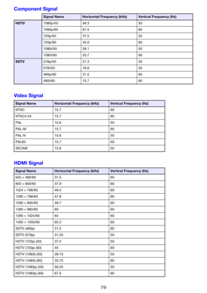 Page 7979
Component Signal
Video Signal
HDMI Signal
Signal NameHorizontal Frequency (kHz)Vertical Frequency (Hz)
HDTV1080p/50 56.3 50
1080p/60 67.5 60
720p/50 37.5 50
720p/60 45.0 60
1080i/50 28.1 50
1080i/60 33.7 60
SDTV576p/50 31.3 50
576i/50 16.6 50
480p/60 31.5 60
480i/60 15.7 60
Signal NameHorizontal Frequency (kHz)Vertical Frequency (Hz)
NTSC 15.7 60
NTSC4.43 15.7 60
PAL 15.6 50
PAL-M 15.7 60
PAL-N 15.6 50
PAL60 15.7 60
SECAM 15.6 50
Signal NameHorizontal Frequency (kHz)Vertical Frequency (Hz)
640 ×...