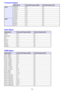 Page 7979
Component Signal
Video Signal
HDMI Signal
Signal NameHorizontal Frequency (kHz)Vertical Frequency (Hz)
HDTV1080p/50 56.3 50
1080p/60 67.5 60
720p/50 37.5 50
720p/60 45.0 60
1080i/50 28.1 50
1080i/60 33.7 60
SDTV576p/50 31.3 50
576i/50 16.6 50
480p/60 31.5 60
480i/60 15.7 60
Signal NameHorizontal Frequency (kHz)Vertical Frequency (Hz)
NTSC 15.7 60
NTSC4.43 15.7 60
PAL 15.6 50
PAL-M 15.7 60
PAL-N 15.6 50
PAL60 15.7 60
SECAM 15.6 50
Signal NameHorizontal Frequency (kHz)Vertical Frequency (Hz)
640 ×...