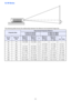 Page 7777
XJ-M Series
The following table shows the relationship between the distance and projected image size.
Projection Size
Approximate Projection Distance
XJ-M141/XJ-M146/
XJ-M151/XJ-M156XJ-M241/XJ-M246/
XJ-M251/XJ-M256
Screen 
SizeDiagonal
(cm)Minimum 
Distance
(m / feet)Maximum 
Distance
(m / feet)hMinimum 
Distance
(m / feet)Maximum 
Distance
(m / feet)h
(cm / inch)
30 76 1.0 / 3.28 1.5 / 4.92 0 – – –
35 89 – – – 1.0 / 3.28 1.5 / 4.92 8 / 3.15
40 102 1.3 / 4.27 2.0 / 6.56 0 1.1 / 3.61 1.7 / 5.58 9 /...