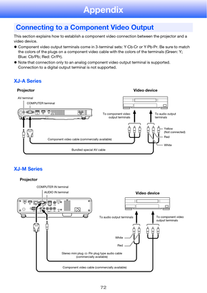 Page 7272
Appendix
This section explains how to establish a component video connection between the projector and a 
video device.
zComponent video output terminals come in 3-terminal sets: Y·Cb·Cr or Y·Pb·Pr. Be sure to match 
the colors of the plugs on a component video cable with the colors of the terminals (Green: Y; 
Blue: Cb/Pb; Red: Cr/Pr).
zNote that connection only to an analog component video output terminal is supported.
Connection to a digital output terminal is not supported.
XJ-A Series
XJ-M...