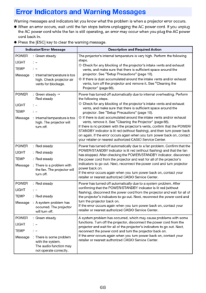 Page 6868
Warning messages and indicators let you know what the problem is when a projector error occurs.
zWhen an error occurs, wait until the fan stops before unplugging the AC power cord. If you unplug 
the AC power cord while the fan is still operating, an error may occur when you plug the AC power 
cord back in.
zPress the [ESC] key to clear the warning message.
Error Indicators and Warning Messages
Indicator/Error MessageDescription and Required Action
POWER : Green steady The projector’s internal...