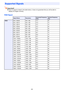 Page 8080
Important!zEven if a signal is listed in the table below, it does not guarantee that you will be able to 
display its images correctly.
RGB Signal
Supported Signals
Signal NameResolutionHorizontal Frequency 
(kHz)Vertical Frequency 
(Hz)
VESA640 × 480/60 640 × 480 31.5 60
640 × 480/72 640 × 480 37.9 73
640 × 480/75 640 × 480 37.5 75
640 × 480/85 640 × 480 43.3 85
800 × 600/56 800 × 600 35.2 56
800 × 600/60 800 × 600 37.9 60
800 × 600/72 800 × 600 48.1 72
800 × 600/75 800 × 600 46.9 75
800 × 600/85 800...