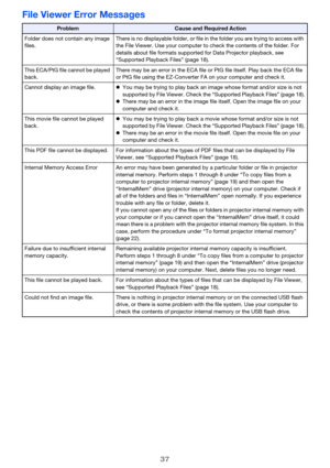 Page 3737
File Viewer Error Messages
ProblemCause and Required Action
Folder does not contain any image 
files.There is no displayable folder, or file in the folder you are trying to access with 
the File Viewer. Use your computer to check the contents of the folder. For 
details about file formats supported for Data Projector playback, see 
“Supported Playback Files” (page 18).
This ECA/PtG file cannot be played 
back.There may be an error in the ECA file or PtG file itself. Play back the ECA file 
or PtG file...