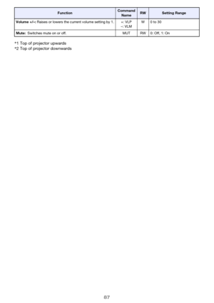 Page 8787
Volume +/–:Raises or lowers the current volume setting by 1. +: VLP
–: VLMW0 to 30
Mute:Switches mute on or off. MUT RW 0: Off, 1: On
*1 Top of projector upwards
*2 Top of projector downwards
FunctionCommand 
NameRWSetting Range 