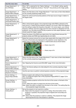 Page 2020
Image Adjustment 13 
Eco Off ModeWhen “Off” is selected for the “Option Settings 1 3 Eco Mode” setting, specify 
either “Bright” (brightness priority) or “Normal*” (hue priority) as the image quality 
setting.
Image Adjustment 13 
Restore Menu DefaultsReturn all of the items in the “Image Adjustment 1” main menu to their initial defaults 
for the currently projecting image source.
Image Adjustment 23 
Vertical Position (RC)Adjust the vertical and horizontal positions of the input source image in...