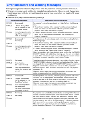 Page 2828
Warning messages and indicators let you know what the problem is when a projector error occurs.
zWhen an error occurs, wait until the fan stops before unplugging the AC power cord. If you unplug 
the AC power cord while the fan is still operating, an error may occur when you plug the AC power 
cord back in.
zPress the [ESC] key to clear the warning message.
Error Indicators and Warning Messages
Indicator/Error MessageDescription and Required Action
POWER : Green steady The projector’s internal...