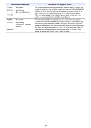 Page 2929
POWER : Red steady The projector was turned off automatically because the light source unit 
turned off or did not turn on. After confirming that the POWER/STANDBY 
indicator is lit red (without flashing), unplug the power cord. Wait for a 
short while and then plug it back in and turn on the projector again.
If the error occurs again when you turn power back on, contact your 
retailer or nearest authorized CASIO Service Center. STATUS : Red flashing 
(0.5-second interval)
Message : –
POWER : Red...