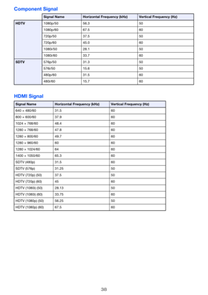 Page 3838
Component Signal
HDMI Signal
Signal NameHorizontal Frequency (kHz)Vertical Frequency (Hz)
HDTV1080p/50 56.3 50
1080p/60 67.5 60
720p/50 37.5 50
720p/60 45.0 60
1080i/50 28.1 50
1080i/60 33.7 60
SDTV576p/50 31.3 50
576i/50 15.6 50
480p/60 31.5 60
480i/60 15.7 60
Signal NameHorizontal Frequency (kHz)Vertical Frequency (Hz)
640 × 480/60 31.5 60
800 × 600/60 37.9 60
1024 × 768/60 48.4 60
1280 × 768/60 47.8 60
1280 × 800/60 49.7 60
1280 × 960/60 60 60
1280 × 1024/60 64 60
1400 × 1050/60 65.3 60
SDTV (480p)...