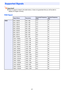 Page 3737
Important!zEven if a signal is listed in the table below, it does not guarantee that you will be able to 
display its images correctly.
RGB Signal
Supported Signals
Signal NameResolutionHorizontal Frequency 
(kHz)Vertical Frequency 
(Hz)
VESA640 × 480/60 640 × 480 31.5 60
640 × 480/72 640 × 480 37.9 73
640 × 480/75 640 × 480 37.5 75
640 × 480/85 640 × 480 43.3 85
800 × 600/56 800 × 600 35.2 56
800 × 600/60 800 × 600 37.9 60
800 × 600/72 800 × 600 48.1 72
800 × 600/75 800 × 600 46.9 75
800 × 600/85 800...