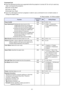 Page 4141
Command List
zOnly the following functions are supported while the projector is turned off. Do not try to send any 
other command to the projector.
zInput of a valid signal must be in progress in order to use a command to turn on blank screen or 
change the aspect ratio.
R: Read enabled   W: Write enabled zPower on/off: Read
zPower on: Write
zGet light time: Read
FunctionCommand 
NameRWSetting Range
Power On/Off:PWR RW 0: Off, 1: On
Input Switching: 0:Switches the input source to the 
COMPUTER...