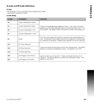 Page 125ACU-RITE MILLPWRG2 125
6.2 Folders
G-code and M-Code definitions
G-code
The following is a list of supported, and unsupported G-codes.  
† Represents supported G-codes.
G-code listing 
G-codeDescriptionComment
G0 † Linear Interpolation (Rapid)
These commands generate table/quill motion.  The motion command 
applies to current and subsequent blocks containing at least one X, Y, or 
Z coordinate.  The default motion command is a linear move at feed (G1). G1 † Linear Interpolation (Feed)
G2 † Circular...