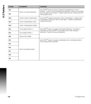 Page 1261266 Programming
6.2 Folders
G-codeDescriptionComment
G28
Return to Home ReferenceMILLPWR
G2 does not have a method for establishing a “home” 
position.  If one or more coordinates are specified in the block, the table/
quill will rapid to that location.  Program execution will continue with the 
next program block. G30
G40 † Cancel Cutter Compensation MILLPWR
G2 supports automatic cutter compensation.  Enable cutter 
compensation using G41 (left) or G42 (right).  Disable compensation 
using G40...