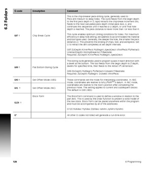 Page 1281286 Programming
6.2 Folders
G-codeDescriptionComment
G87 † Chip Break CycleThis is the chip-breaker peck-drilling cycle, generally used to :
Peck-drill medium to deep holes. The cycle feeds from the begin depth 
to the first peck depth in Z, rapid retracts the chip-break increment (W), 
feeds to the next calculated peck depth (initial peck less J), and 
continues this sequence until it reaches a U depth, or until final hole 
depth is reached. The peck distance is never more than I or less than K.
This...