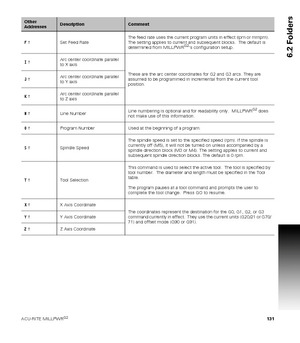 Page 131ACU-RITE MILLPWRG2 131
6.2 Folders
Other 
AddressesDescriptionComment
F † Set Feed RateThe feed rate uses the current program units in effect (ipm or mmpm).  
The setting applies to current and subsequent blocks.  The default is 
determined from MILLPWR
G2s configuration setup.
I †Arc center coordinate parallel 
to X axis
These are the arc center coordinates for G2 and G3 arcs. They are 
assumed to be programmed in incremental from the current tool 
position. J †Arc center coordinate parallel 
to Y axis...