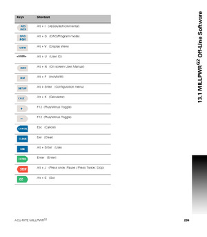 Page 239ACU-RITE MILLPWRG2 239
13.1 MILLPWR
G2
 Off-Line Software
KeysShortcut
Alt + I   (Absolute/Incremental)
Alt + D   (DRO/Program mode)
Alt + V   (Display View)
Alt + U   (User ID)
Alt + N   (On screen User Manual)
Alt + F   (Inch/MM)
Alt + Enter   (Configuration menu)
Alt + K   (Calculator)
F12  (Plus/Minus Toggle)
F12  (Plus/Minus Toggle)
Esc   (Cancel)
Del   (Clear)
Alt + Enter   (Use)
Enter   (Enter)
Alt + J   (Press once: Pause / Press Twice: Stop)
Alt + S   (Go) 