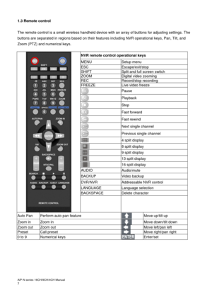 Page 8AiP
-N series  16CH/9 CH/4 CH Manual                                                                                                                                                                                               
7  1.3 Remote control 
 
The remote control is a small wireless handheld device with an array of buttons for adjusting settings. The 
buttons are separated in regions based on their features including NVR operational keys, Pan, Tilt, and 
Zoom (PTZ) and numerical keys.    NVR...