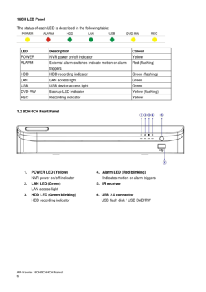 Page 7AiP
-N series  16CH/9 CH/4 CH Manual                                                                                                                                                                                               
6  16CH LED Panel 
 
The status of each LED is described in the following table:   
  LED   Description   Colour  
POWER   NVR power on/off indicator   Yellow  
ALARM   External  alarm switches indicate motion or alarm 
triggers    Red (flashing)  
HDD    HDD recording indicator...